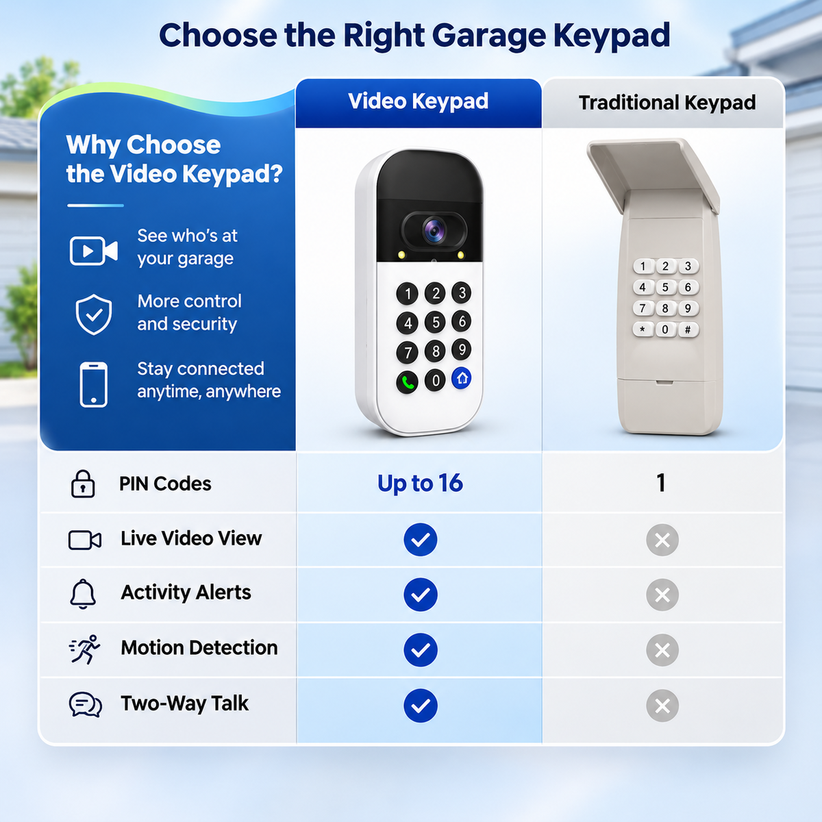 Smart Garage Video Keypad with Camera & PIN Access